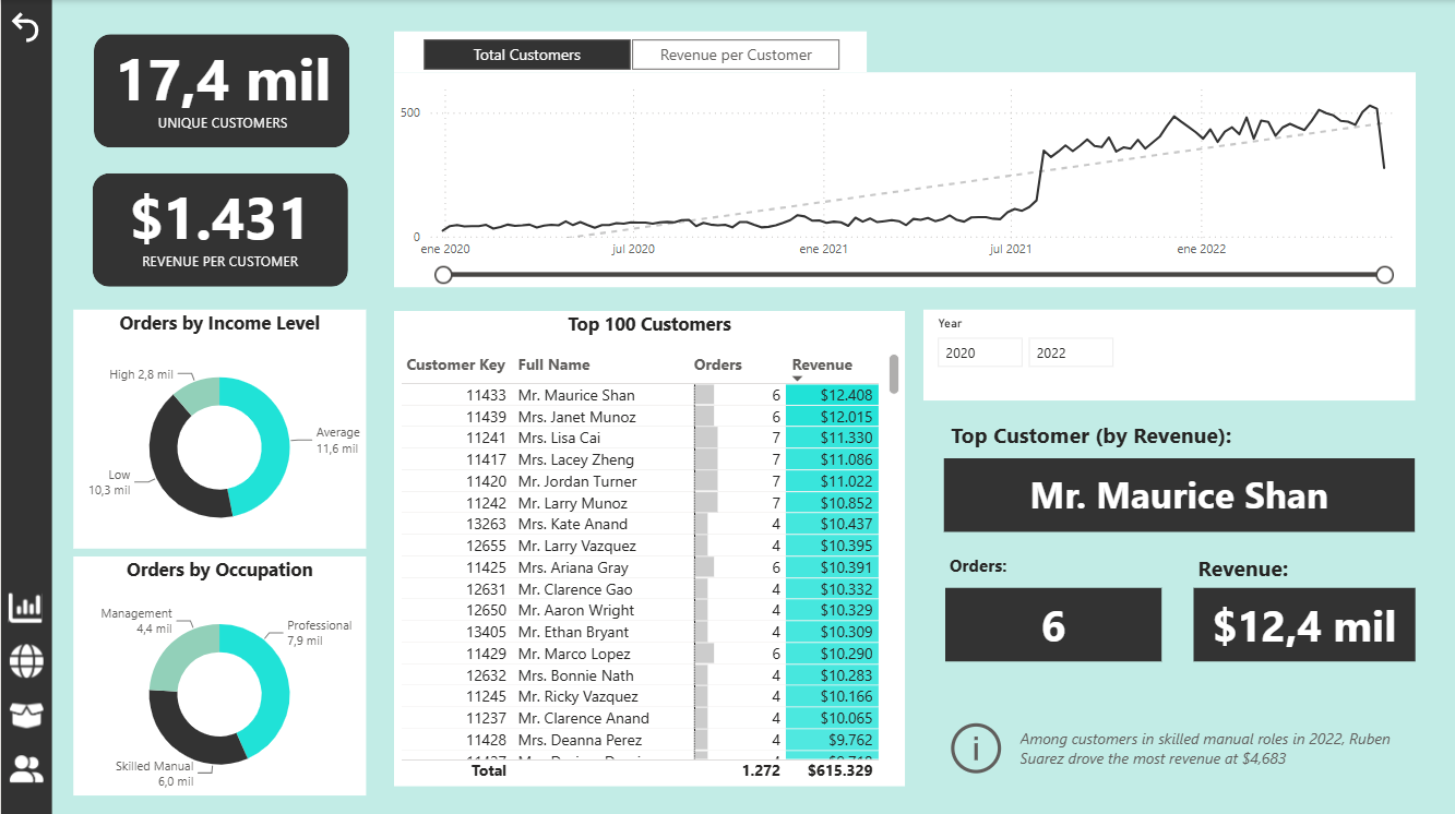 Dashboard de clientes con KPIs, distribución por ingresos y ocupación, ranking y cliente principal por revenue