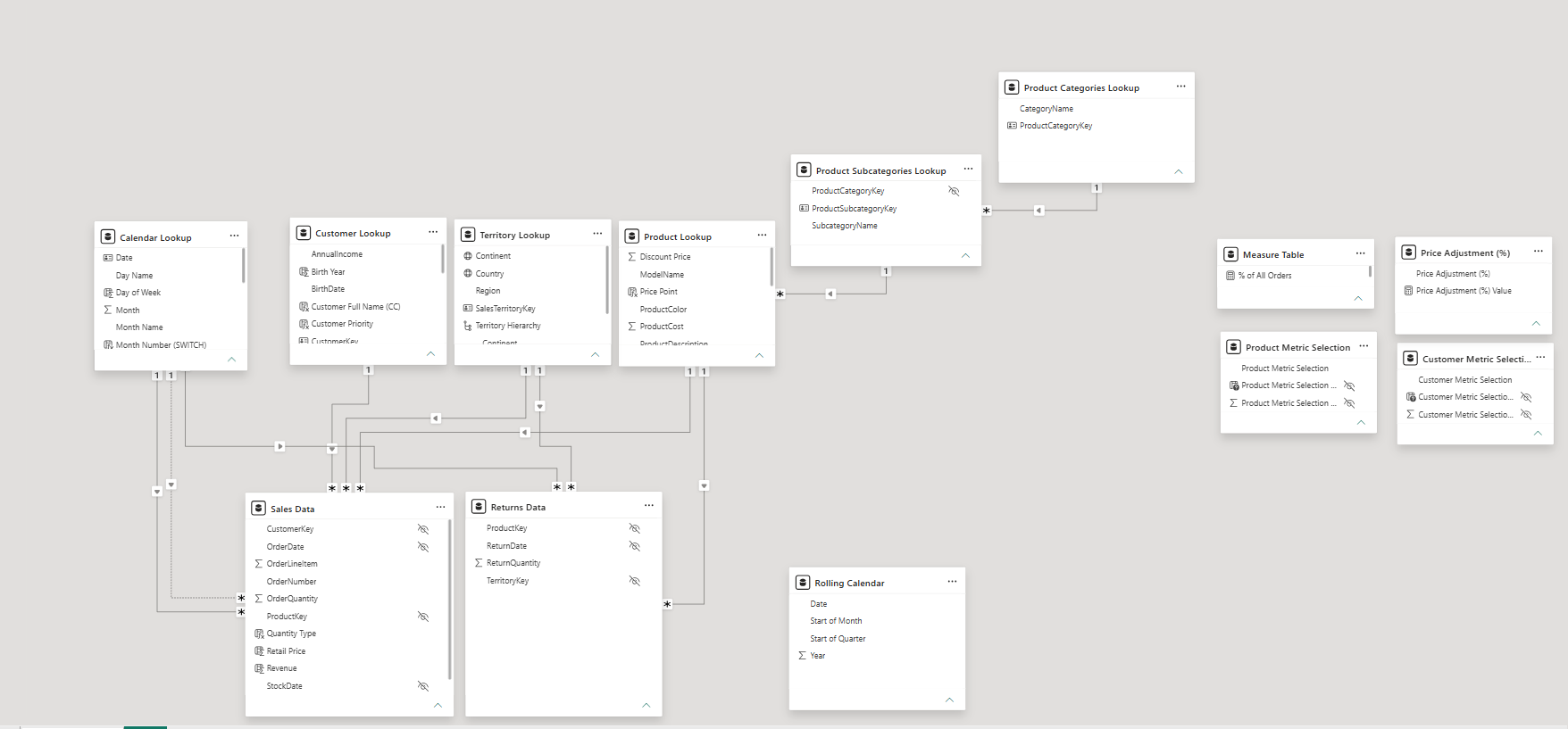 Vista Modelo de Power BI con tablas Sales Data, Returns Data, dimensiones de calendario, cliente, territorio y producto, y tablas auxiliares