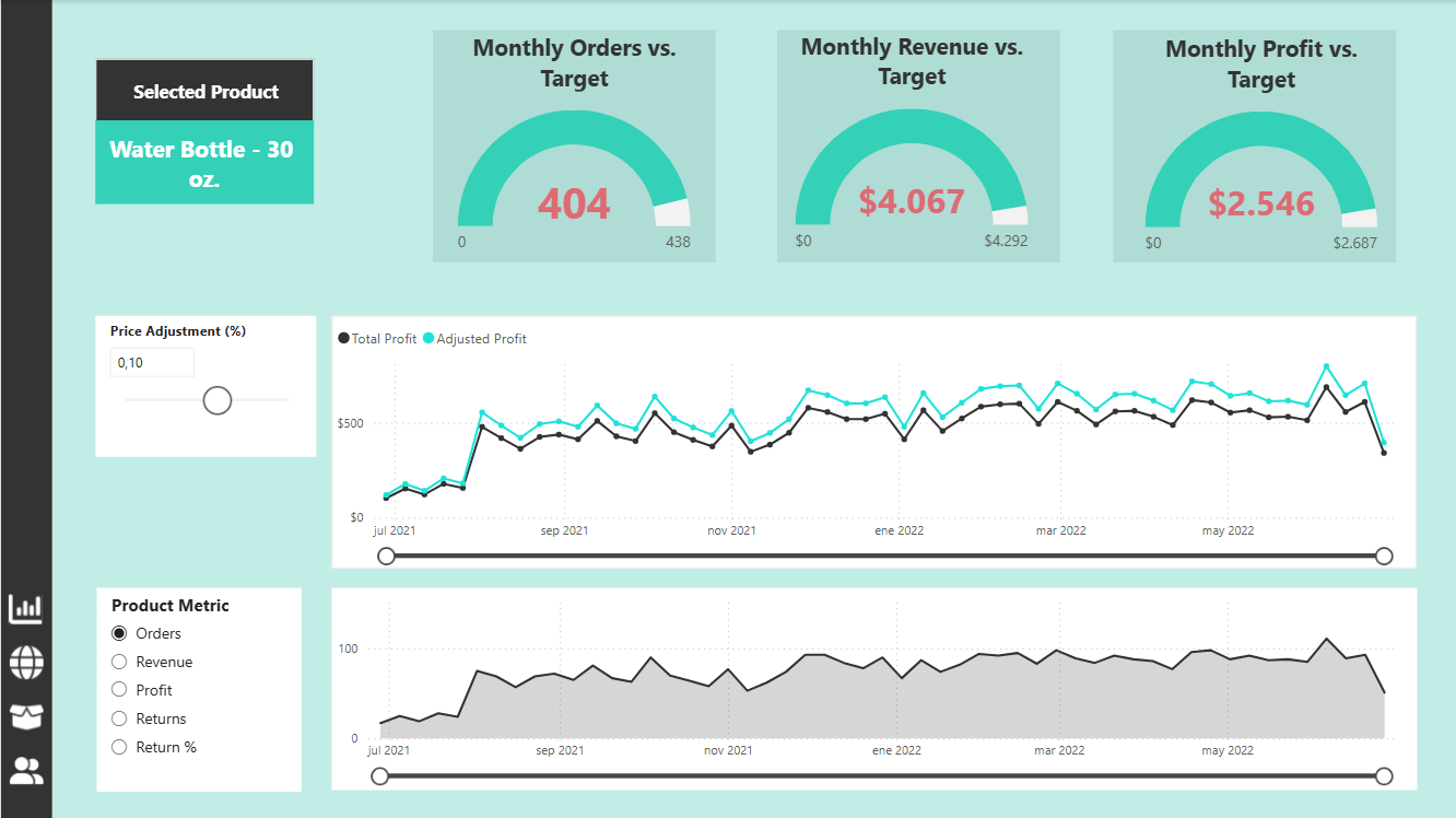 Página de Power BI con producto seleccionado, indicadores frente a objetivo y escenario de ajuste de precio
