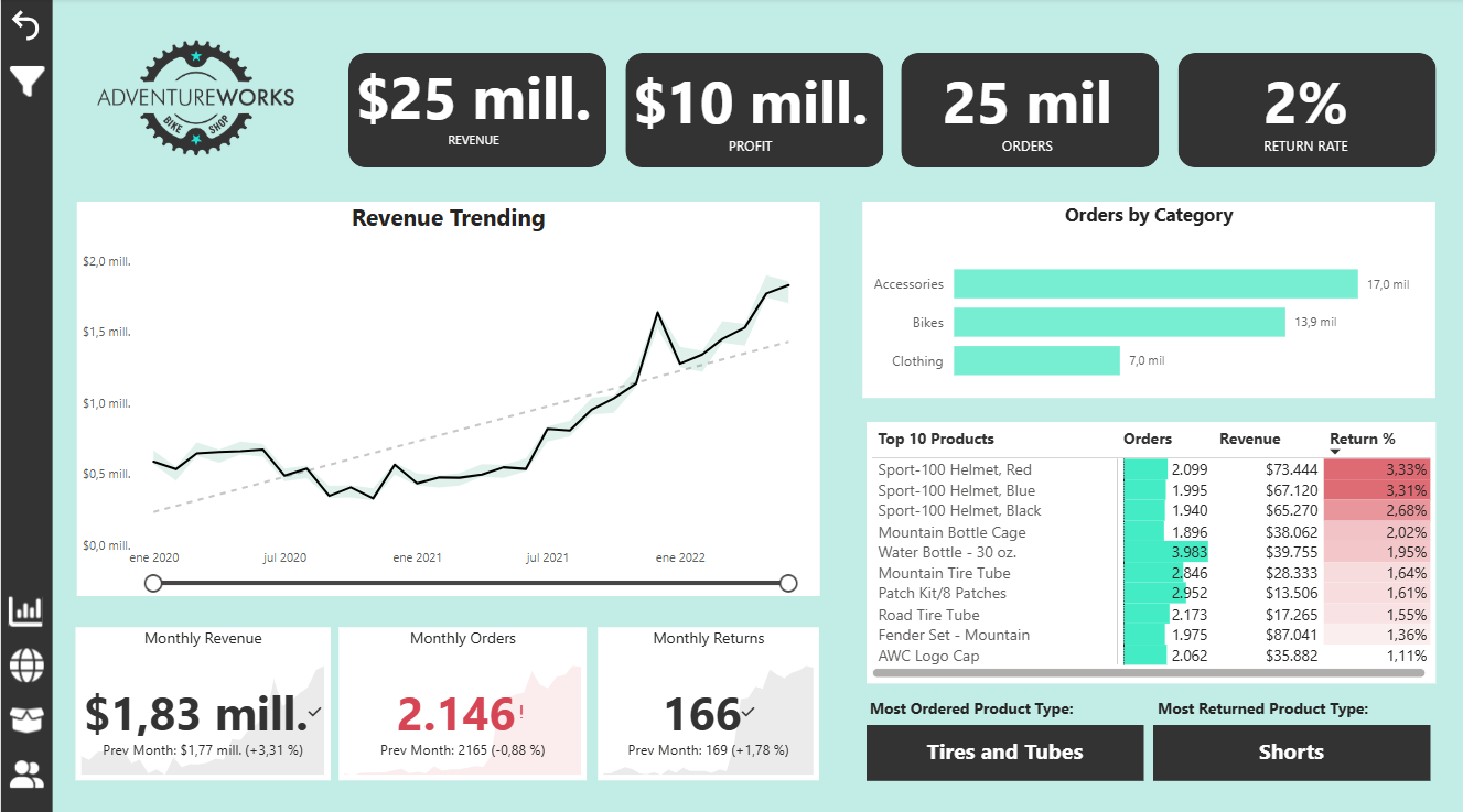 Dashboard ejecutivo de Power BI para el análisis de ventas, productos, pedidos y devoluciones de AdventureWorks