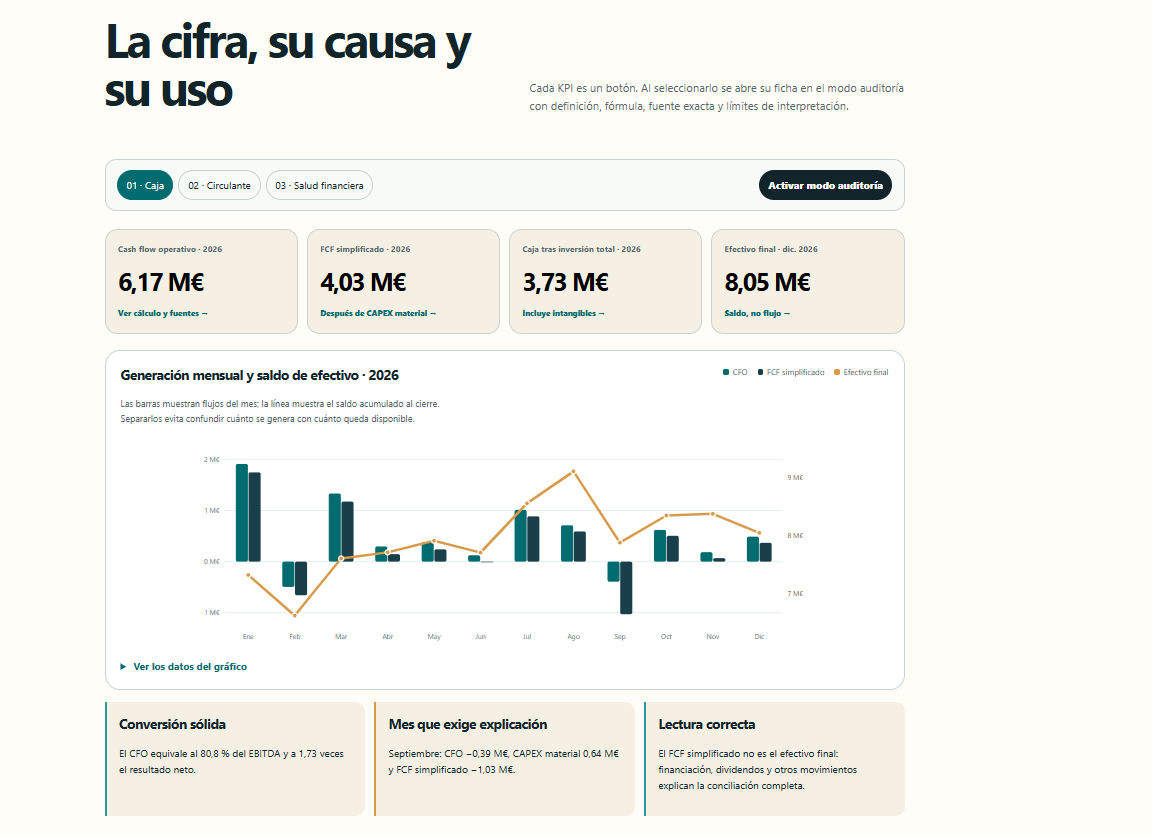 Dashboard del caso de generación de caja y salud financiera con KPIs, evolución mensual e insights de negocio