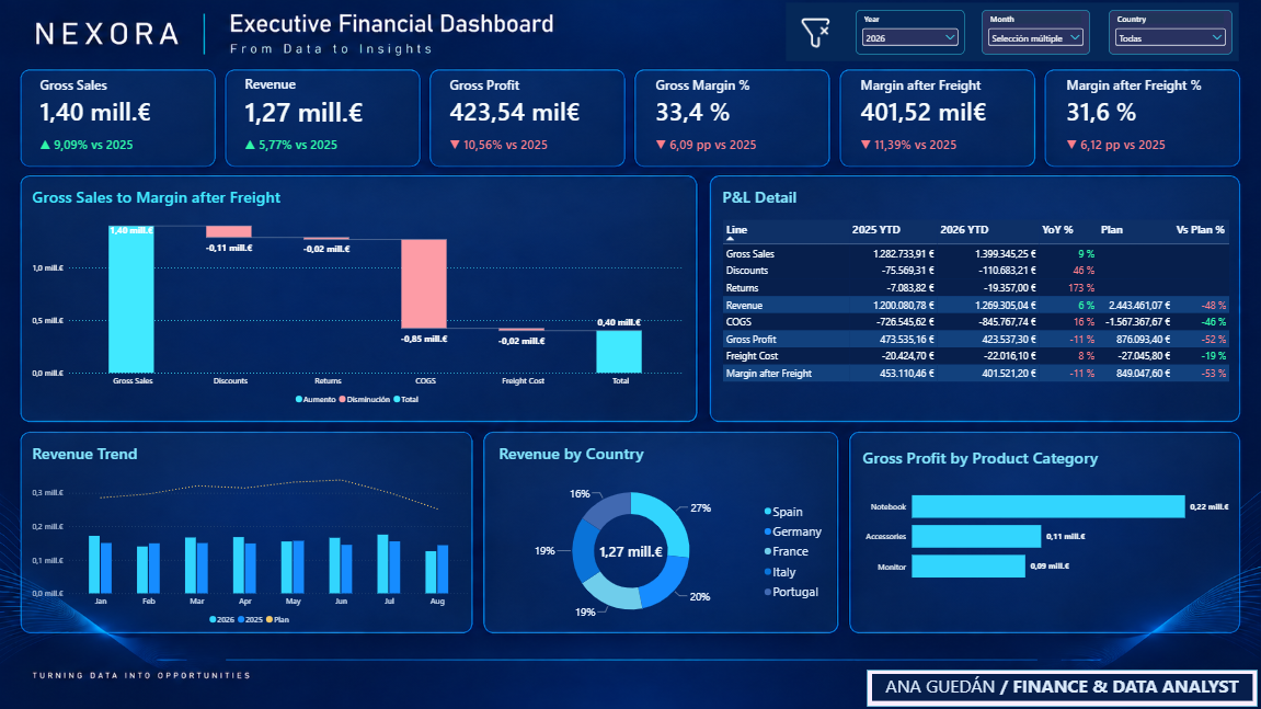 Executive Financial Dashboard de NEXORA