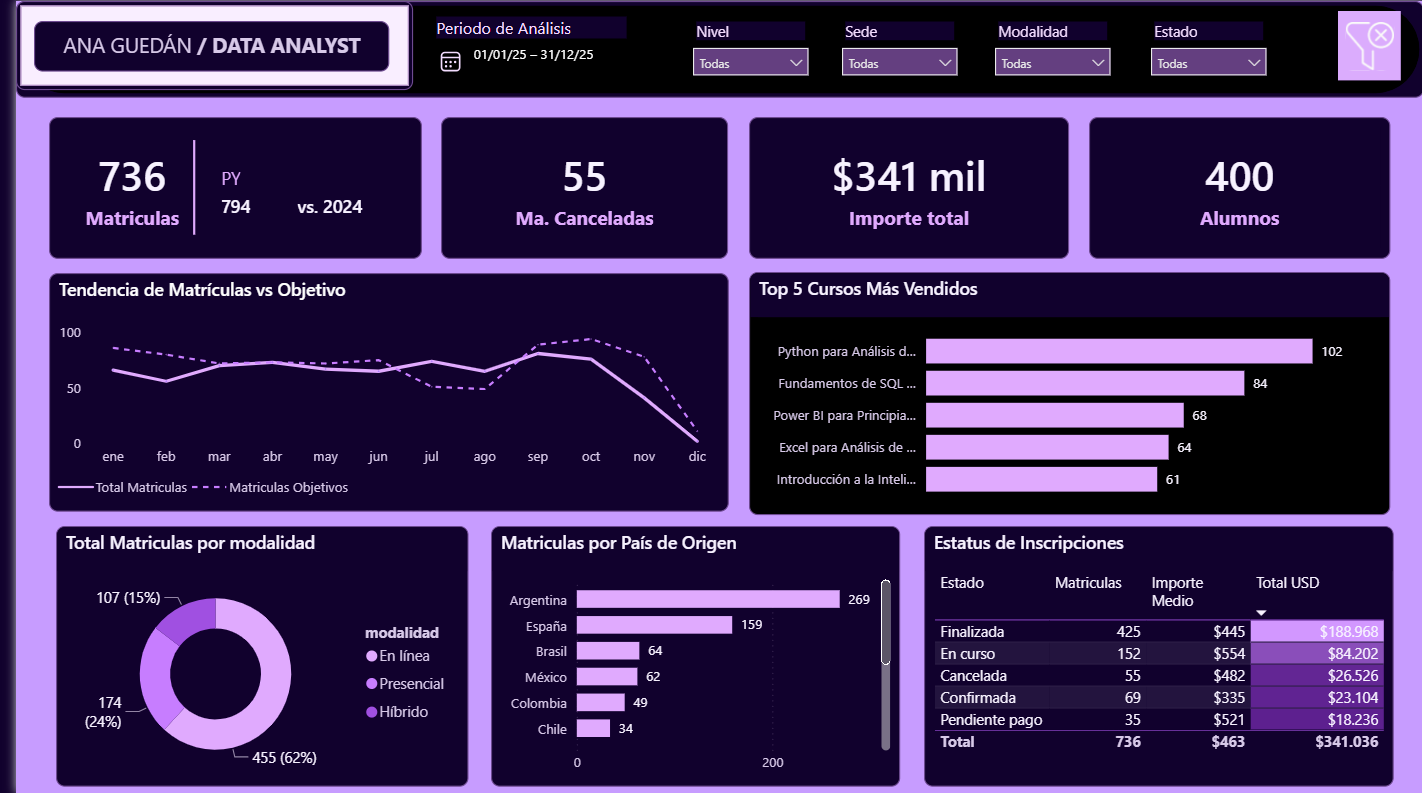 Dashboard de Power BI sobre matrículas, alumnos, ingresos y rendimiento comercial