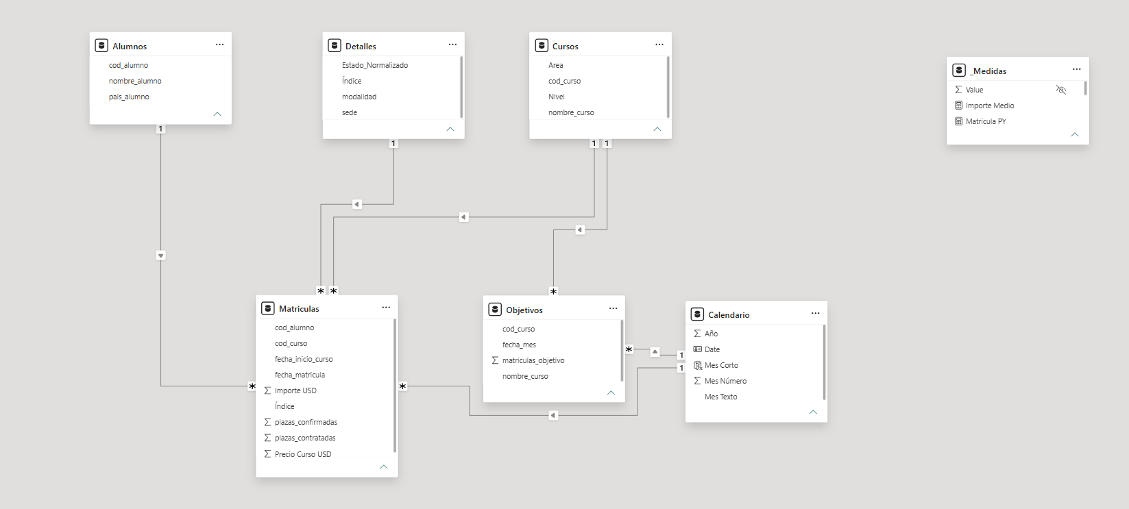 Modelo de datos de Power BI con las tablas Matriculas, Alumnos, Cursos, Detalles, Objetivos, Calendario y Medidas